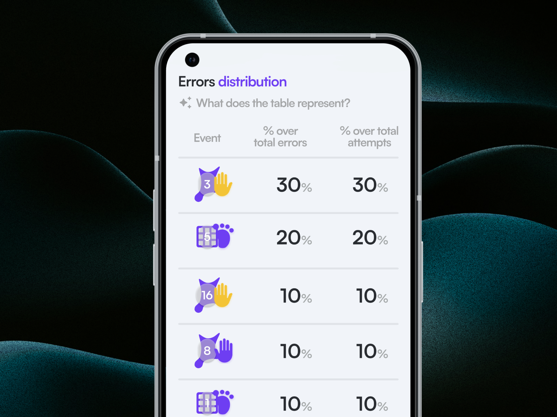 Error distribution table